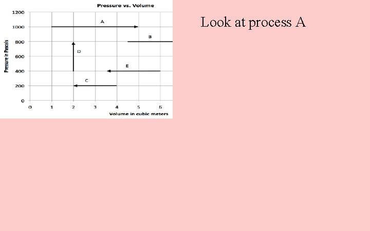 Look at process A 
