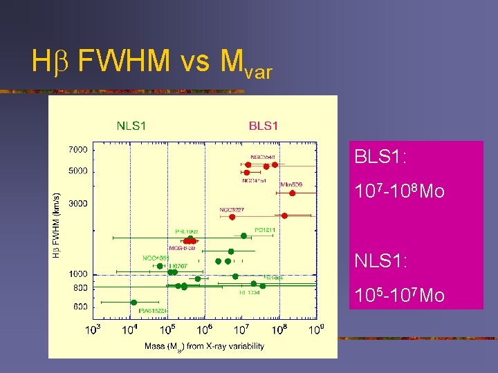Hb FWHM vs Mvar BLS 1: 107 -108 Mo NLS 1: 105 -107 Mo