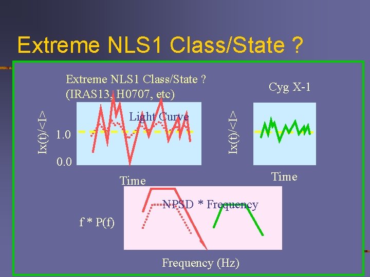 Extreme NLS 1 Class/State ? Ix(t)/<I> Extreme NLS 1 Class/State ? Cyg X-1 n