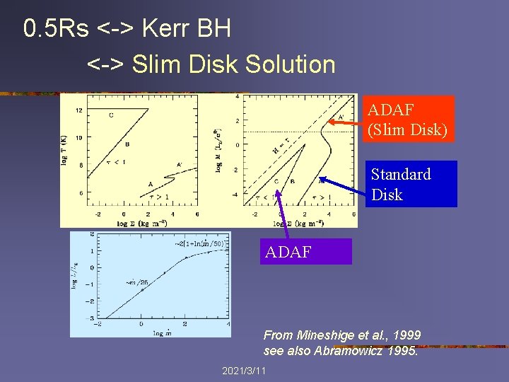 0. 5 Rs <-> Kerr BH <-> Slim Disk Solution ADAF (Slim Disk) Standard