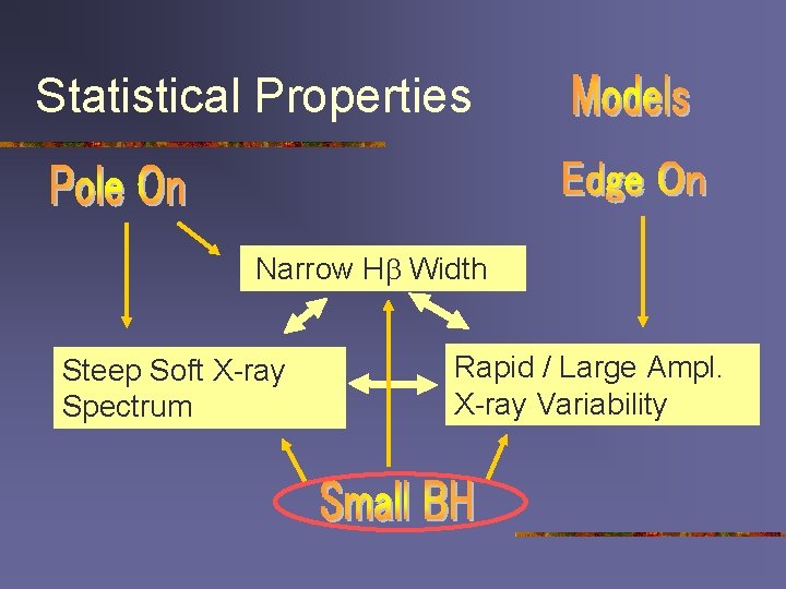 Statistical Properties Narrow Hb Width Steep Soft X-ray Spectrum Rapid / Large Ampl. X-ray