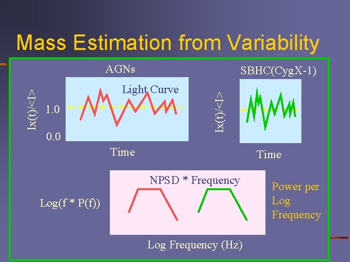 Mass Estimation from Variability AGNs n n Ix(t)/<I> Assumptions Light Curve Ix(t)/<I> n SBHC(Cyg.