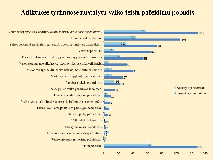 Atliktuose tyrimuose nustatytų vaiko teisių pažeidimų pobūdis 