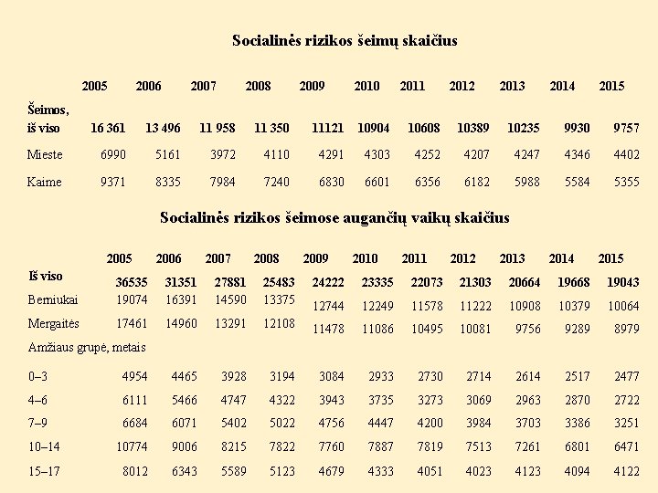 Socialinės rizikos šeimų skaičius Šeimos, iš viso 2005 2006 2007 2008 2009 2010 2011