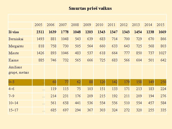 Smurtas prieš vaikus 2005 2006 2007 2008 2009 2010 2011 2012 2013 2014 2015