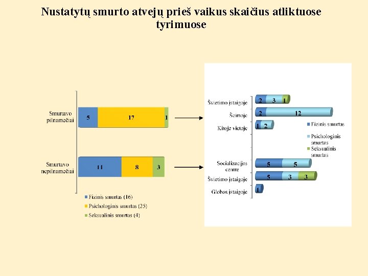 Nustatytų smurto atvejų prieš vaikus skaičius atliktuose tyrimuose 