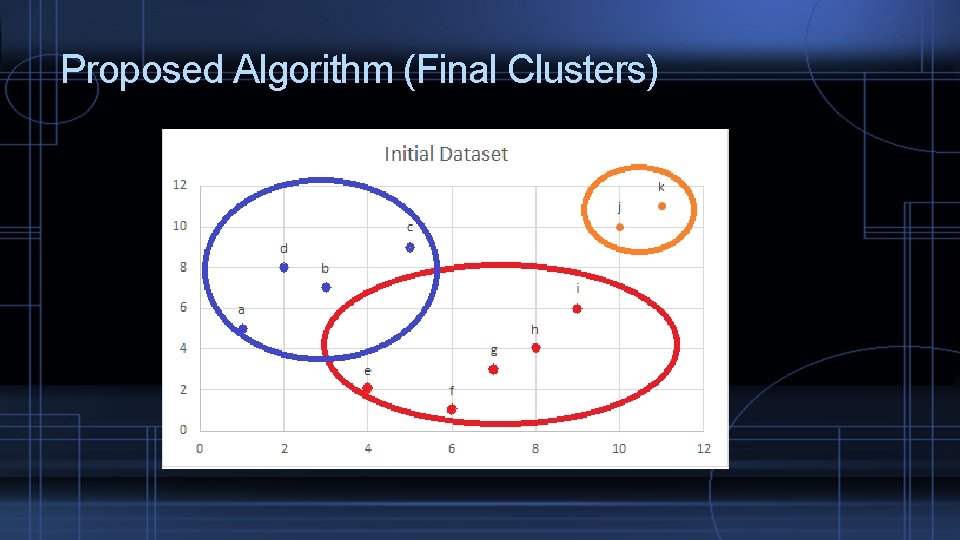 Proposed Algorithm (Final Clusters) 