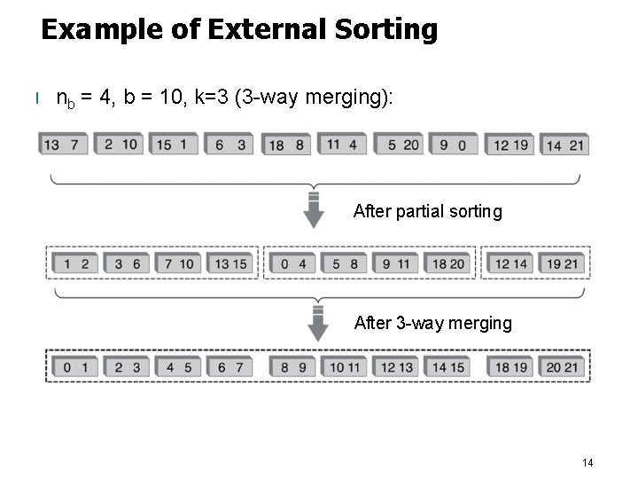 Example of External Sorting l nb = 4, b = 10, k=3 (3 -way