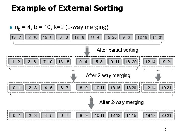 Example of External Sorting l nb = 4, b = 10, k=2 (2 -way