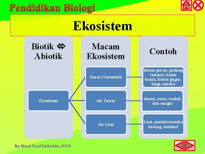 Pendidikan Biologi Ekosistem Biotik Abiotik Ekosistem By: Much Fuad Saifuddin, M. Pd Macam Ekosistem