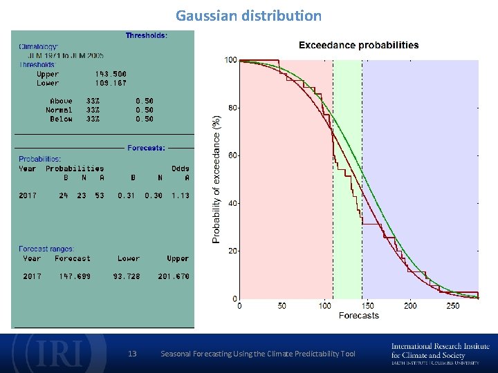 Gaussian distribution 13 Seasonal Forecasting Using the Climate Predictability Tool 