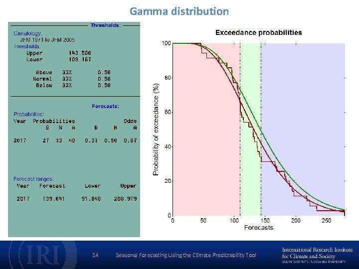 Gamma distribution 14 Seasonal Forecasting Using the Climate Predictability Tool 