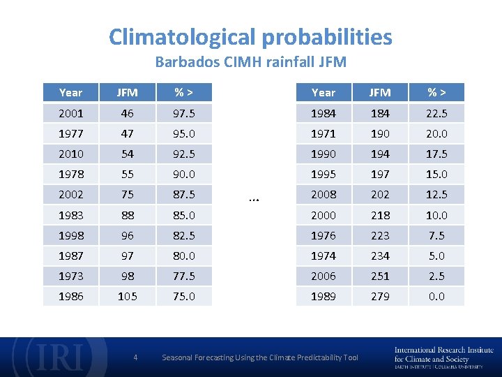Climatological probabilities Barbados CIMH rainfall JFM Year JFM %> 2001 46 97. 5 1984