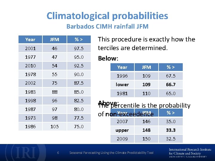 Climatological probabilities Barbados CIMH rainfall JFM Year JFM %> 2001 46 97. 5 1977