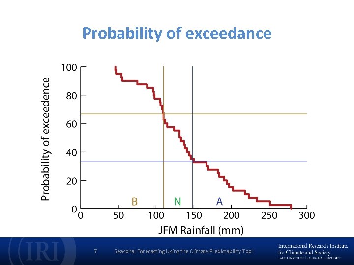 Probability of exceedance 7 Seasonal Forecasting Using the Climate Predictability Tool 