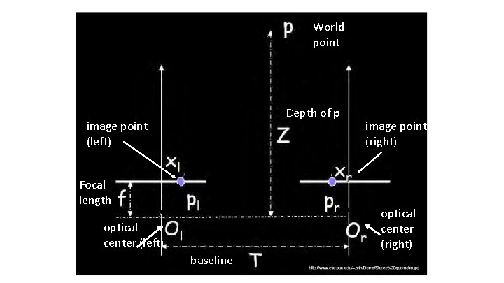 World point Depth of p image point (left) Focal length image point (right) optical