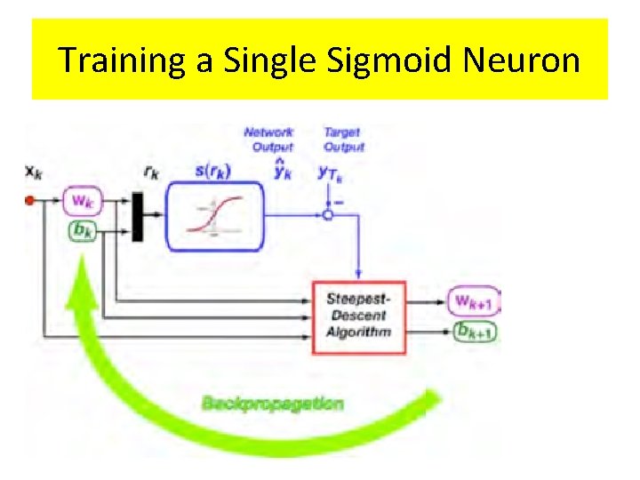 Training a Single Sigmoid Neuron Training a Single Sigmoid Neuron