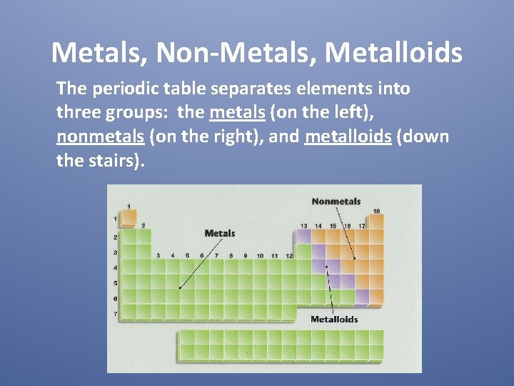 Metals, Non-Metals, Metalloids The periodic table separates elements into three groups: the metals (on