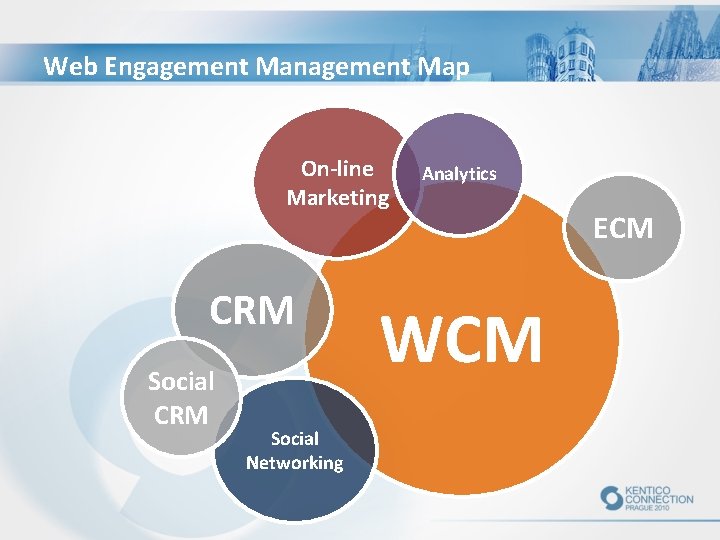 Web Engagement Management Map On-line Marketing CRM Social Networking Analytics WCM ECM 