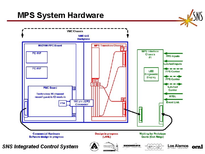 MPS System Hardware SNS Integrated Control System 