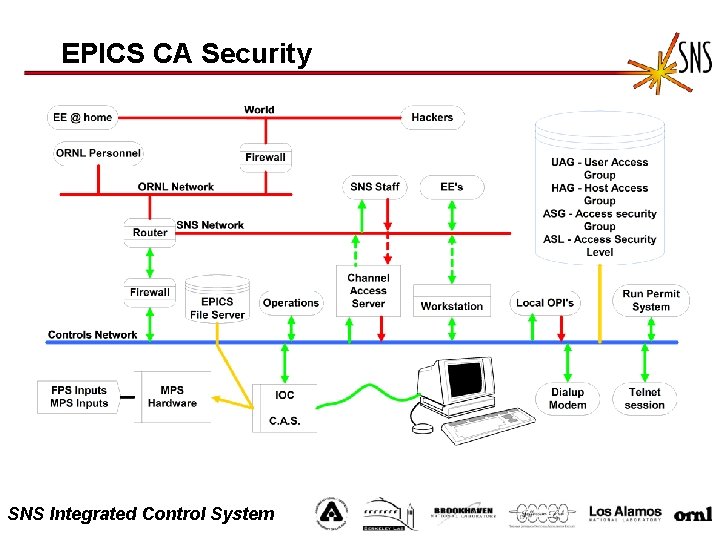 EPICS CA Security SNS Integrated Control System 