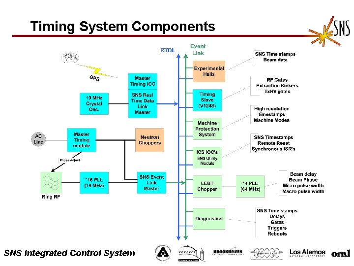 Timing System Components SNS Integrated Control System 