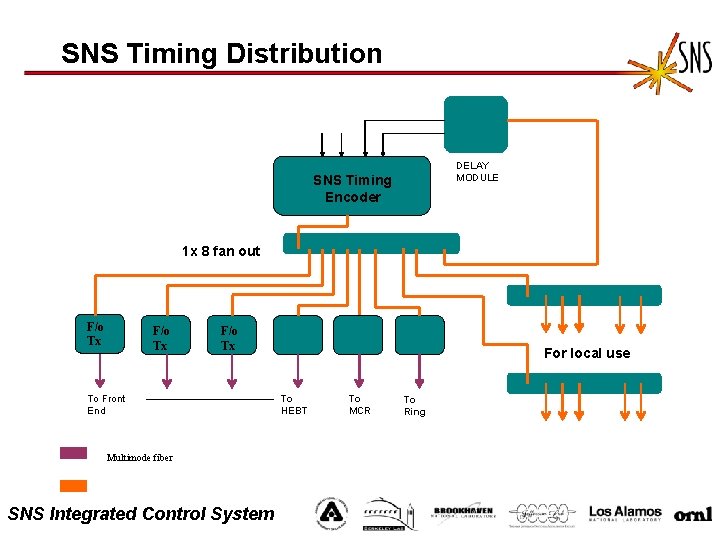 SNS Timing Distribution DELAY MODULE SNS Timing Encoder 1 x 8 fan out F/o