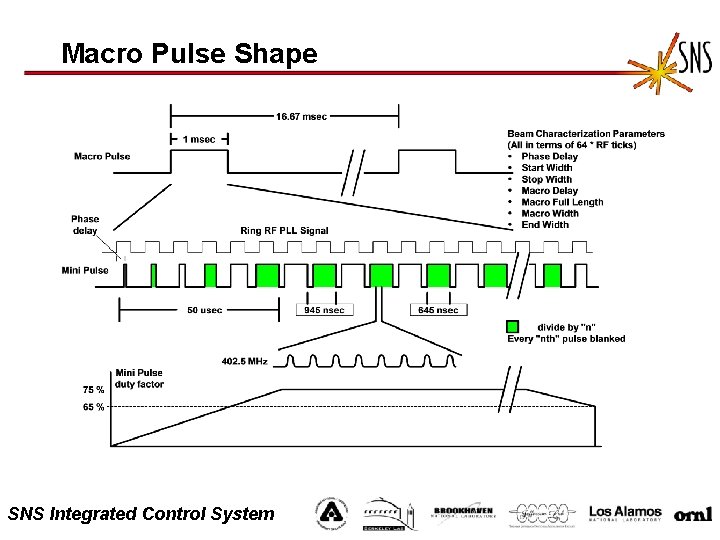Macro Pulse Shape SNS Integrated Control System 