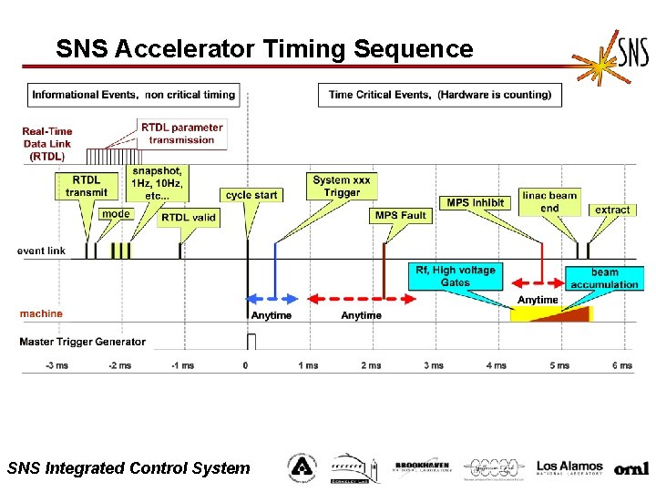 SNS Accelerator Timing Sequence SNS Integrated Control System 