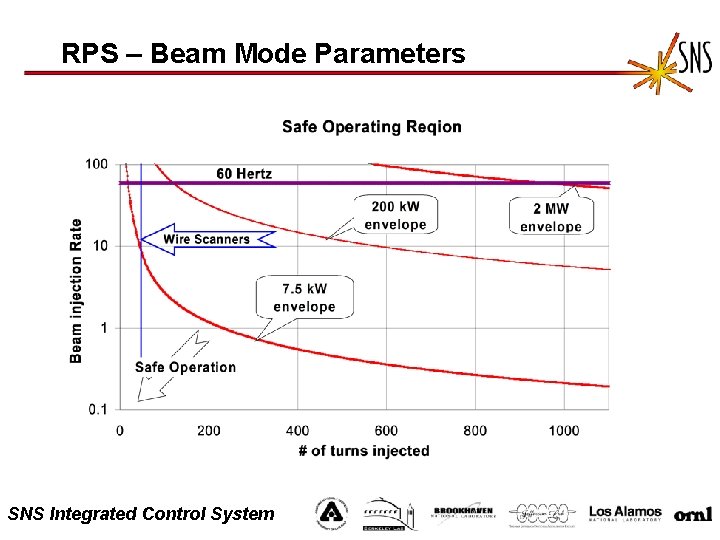 RPS – Beam Mode Parameters SNS Integrated Control System 