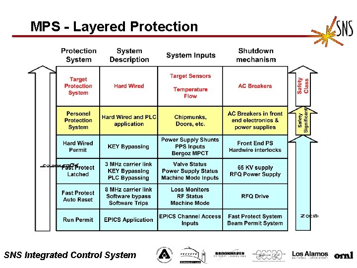 MPS - Layered Protection SNS Integrated Control System 