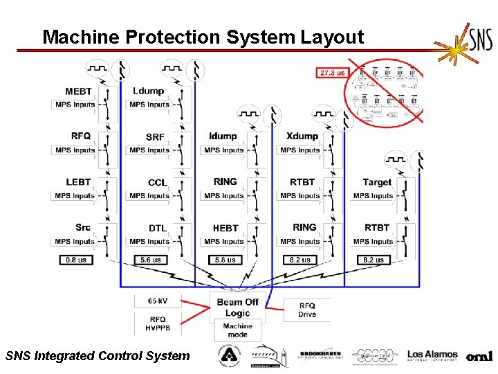 Machine Protection System Layout SNS Integrated Control System 