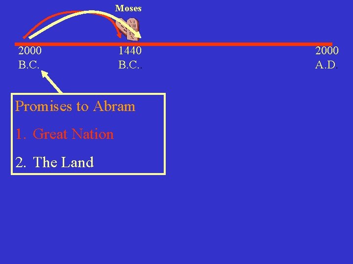 Moses 2000 B. C. 1440 B. C. . Promises to Abram 1. Great Nation