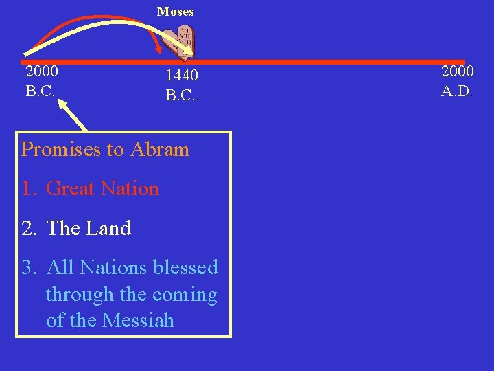 Moses 2000 B. C. 1440 B. C. . Promises to Abram 1. Great Nation