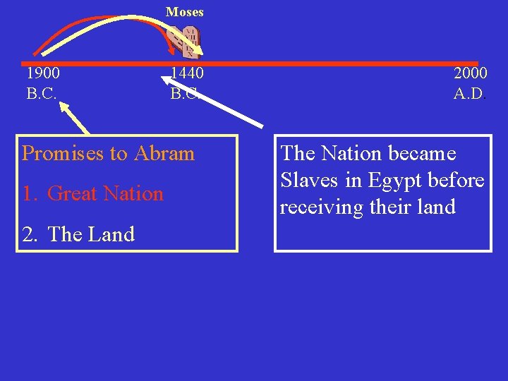 Moses 1900 B. C. 1440 B. C. . Promises to Abram 1. Great Nation