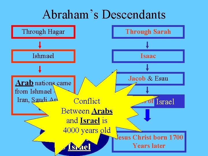 Abraham’s Descendants Through Hagar Through Sarah Ishmael Isaac Arab nations came from Ishmael –
