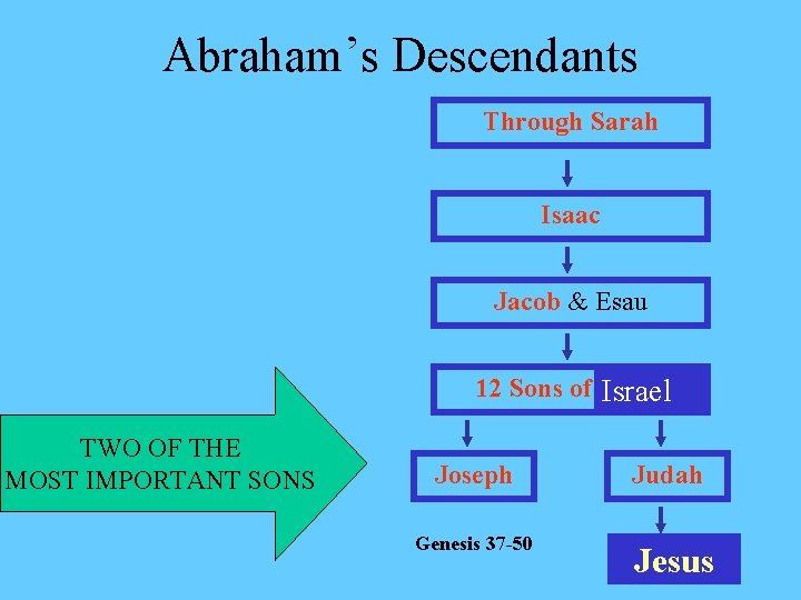 Abraham’s Descendants Through Sarah Isaac Jacob & Esau 12 Sons of Jacob Israel TWO