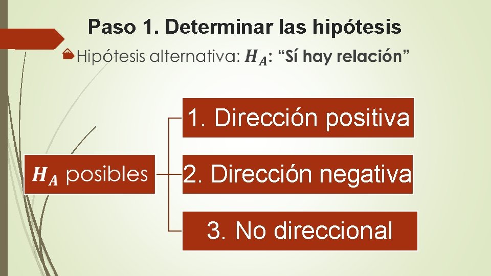 Paso 1. Determinar las hipótesis 1. Dirección positiva 2. Dirección negativa 3. No direccional