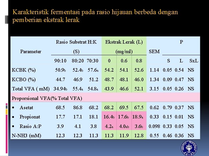 Karakteristik fermentasi pada rasio hijauan berbeda dengan pemberian ekstrak lerak Rasio Substrat H: K