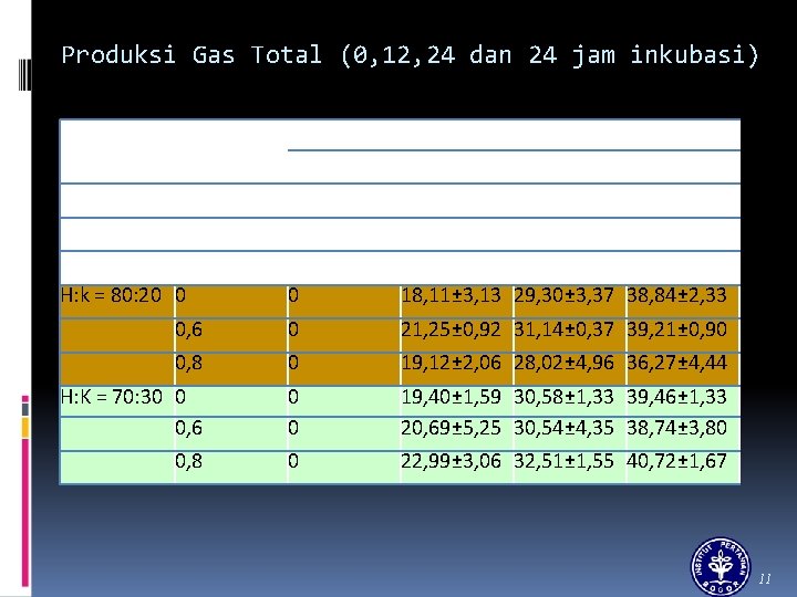 Produksi Gas Total (0, 12, 24 dan 24 jam inkubasi) Substrat Level Lerak Lama