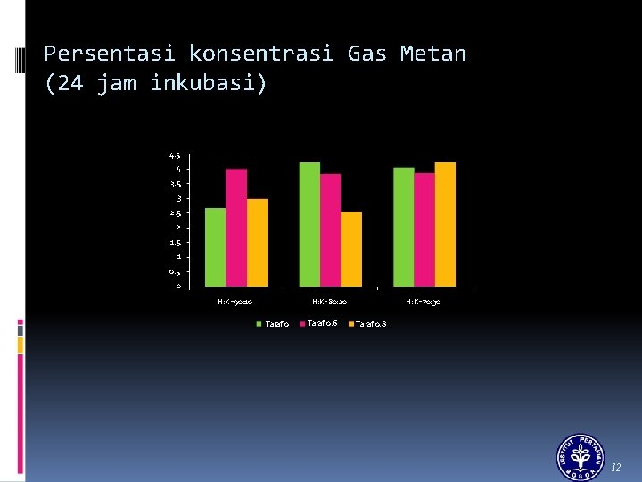 Persentasi konsentrasi Gas Metan (24 jam inkubasi) 4. 5 4 3. 5 3 2.
