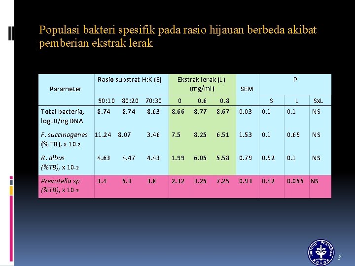 Populasi bakteri spesifik pada rasio hijauan berbeda akibat pemberian ekstrak lerak Rasio substrat H: