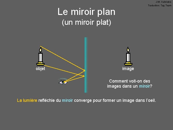 J. M. Gabrielse Traduction: Tag Team Le miroir plan (un miroir plat) objet image