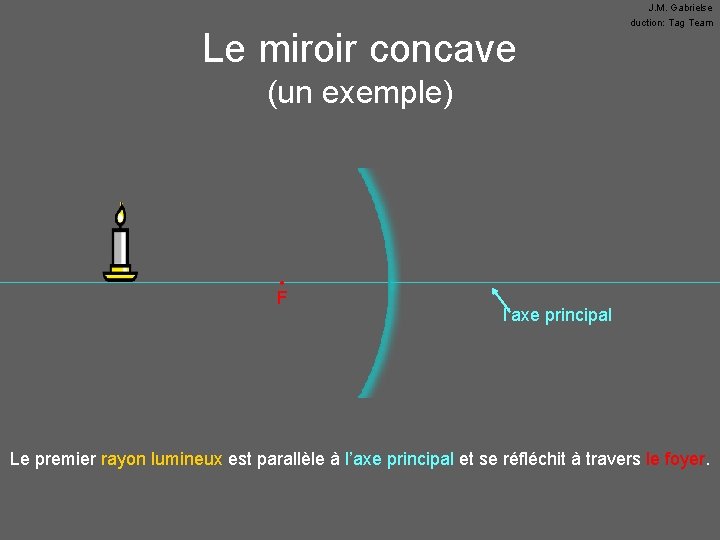 Le miroir concave J. M. Gabrielse Traduction: Tag Team (un exemple) • F l’axe