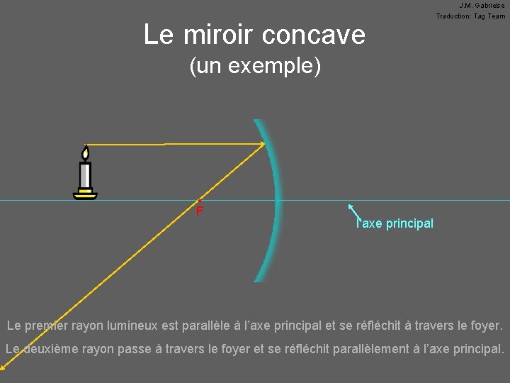 Le miroir concave J. M. Gabrielse Traduction: Tag Team (un exemple) • F l’axe