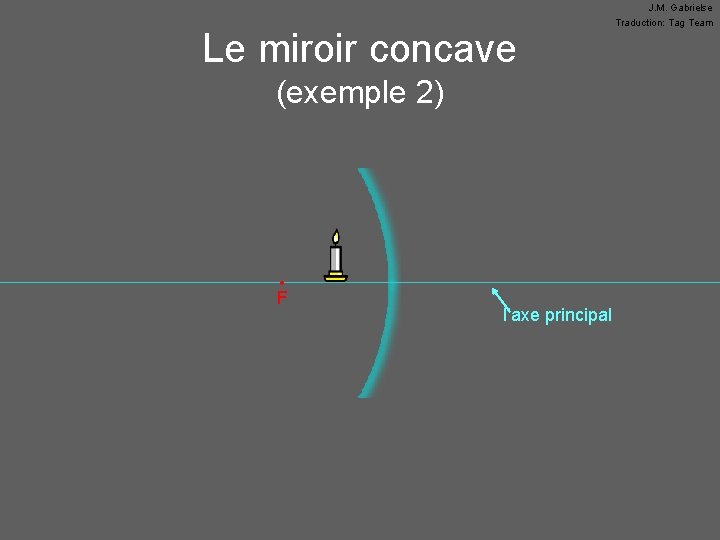 Le miroir concave (exemple 2) • F l’axe principal J. M. Gabrielse Traduction: Tag