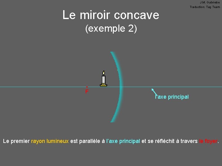 Le miroir concave J. M. Gabrielse Traduction: Tag Team (exemple 2) • F l’axe