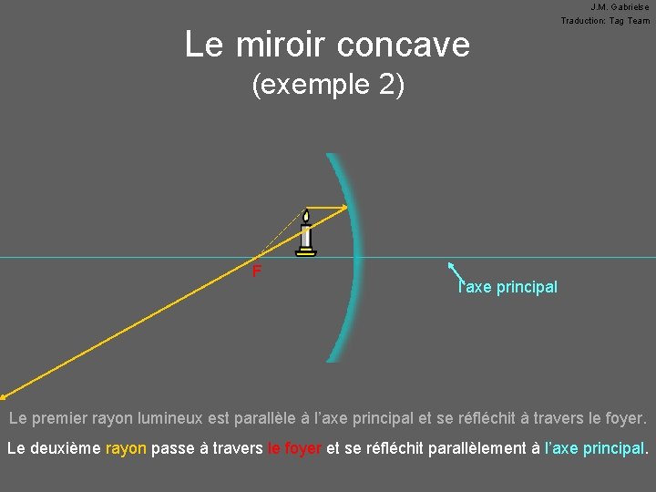 Le miroir concave J. M. Gabrielse Traduction: Tag Team (exemple 2) • F l’axe