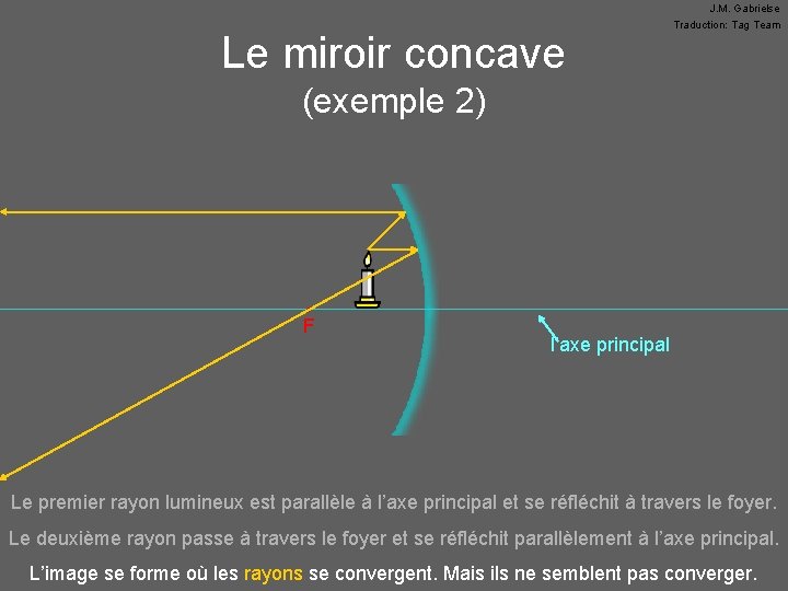 Le miroir concave J. M. Gabrielse Traduction: Tag Team (exemple 2) • F l’axe