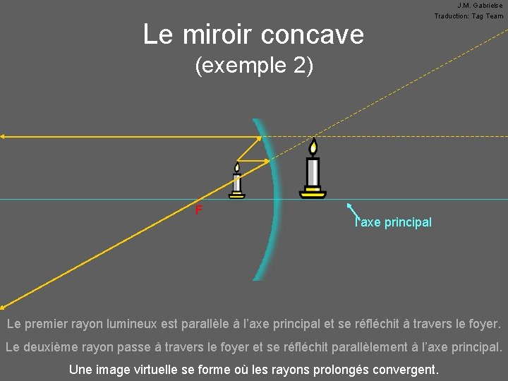 Le miroir concave J. M. Gabrielse Traduction: Tag Team (exemple 2) • F l’axe